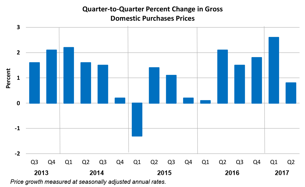 Quarter-to-Quarter Percent Change in Gross Domestic Purchases Prices