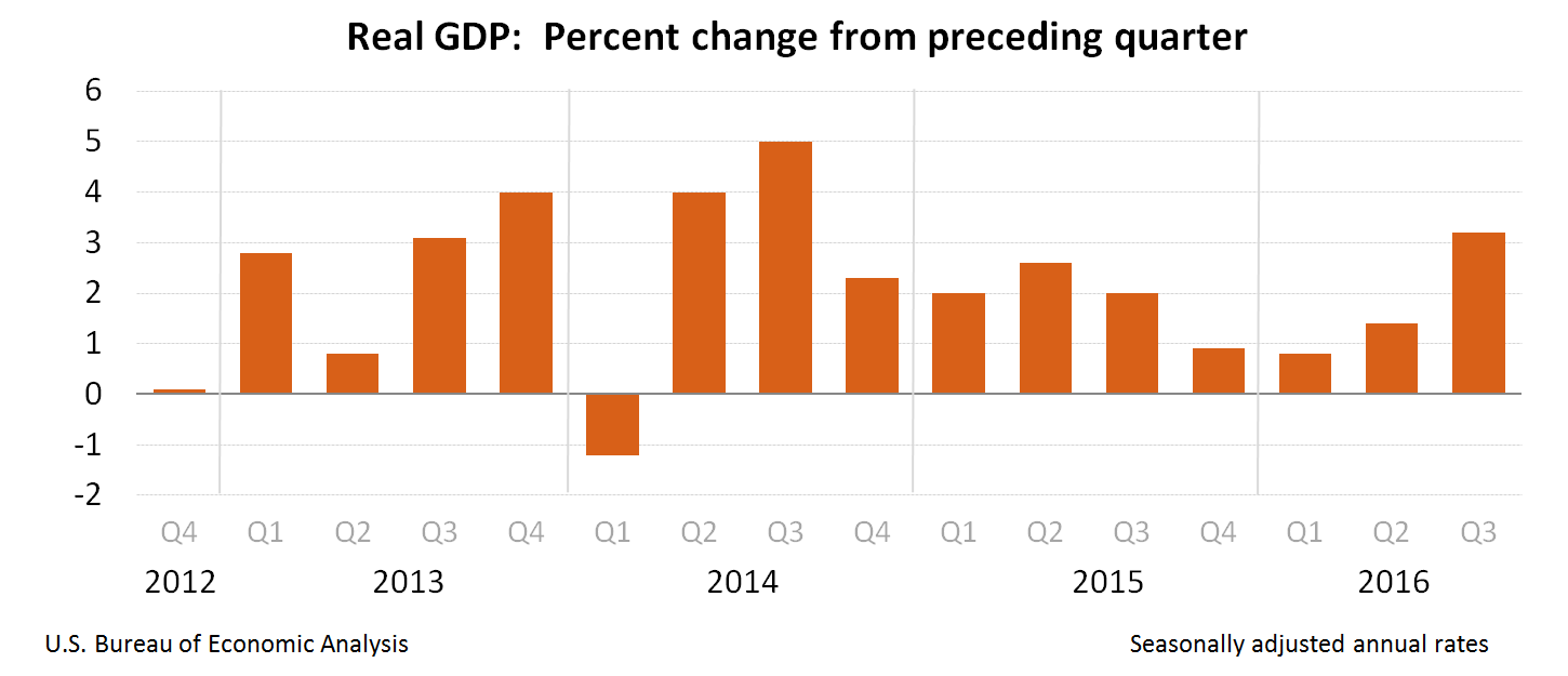 Real GDP: Percent Change from Preceding Quarter