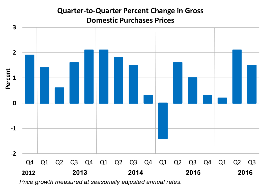 Quarter-to-Quarter Percent Change in Gross Domestic Purchase Prices