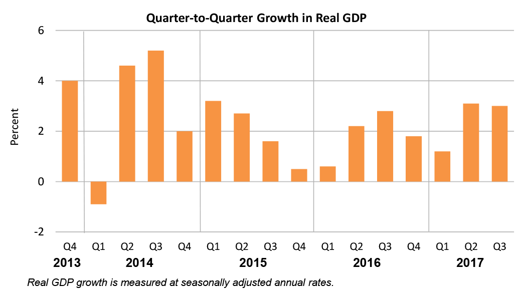 Quarter-to-Quarter Growth in Real GDP