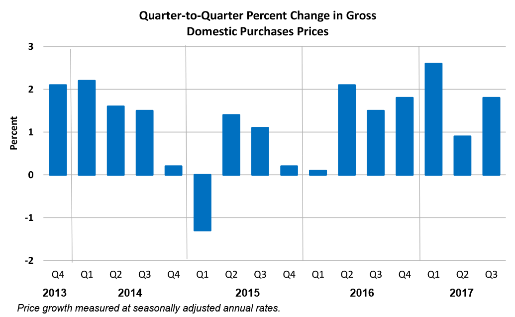 Quarter to Quarter Percent Change in Gross Domestic Purchases Prices