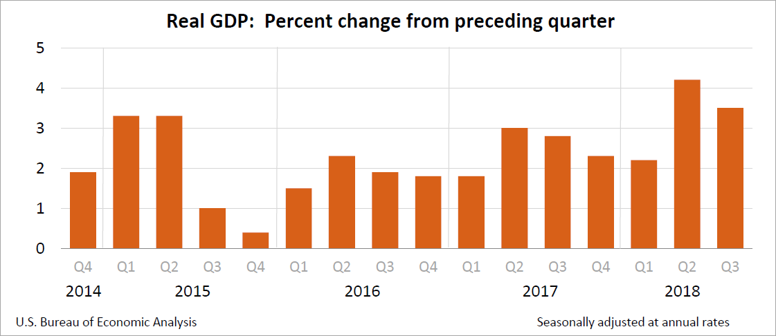 Real GDP: Percent change from preceding quarter