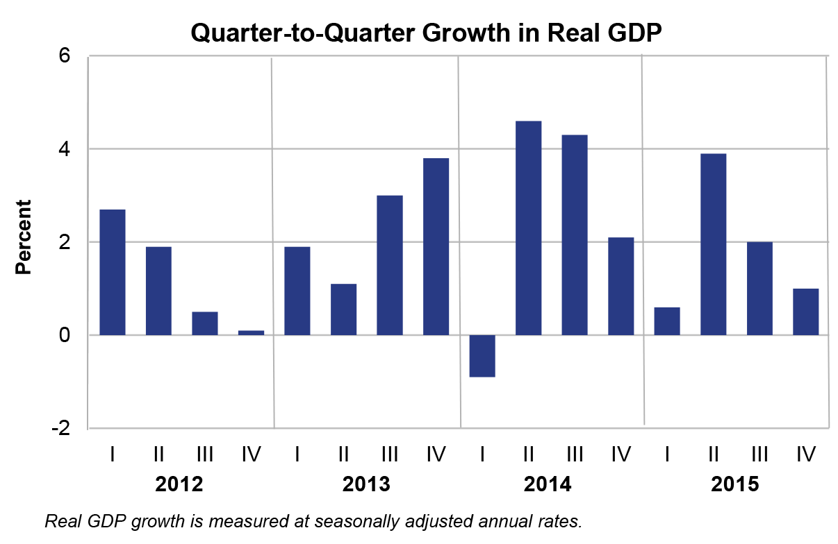 GDP Increases in Fourth Quarter U.S. Bureau of Economic Analysis (BEA)