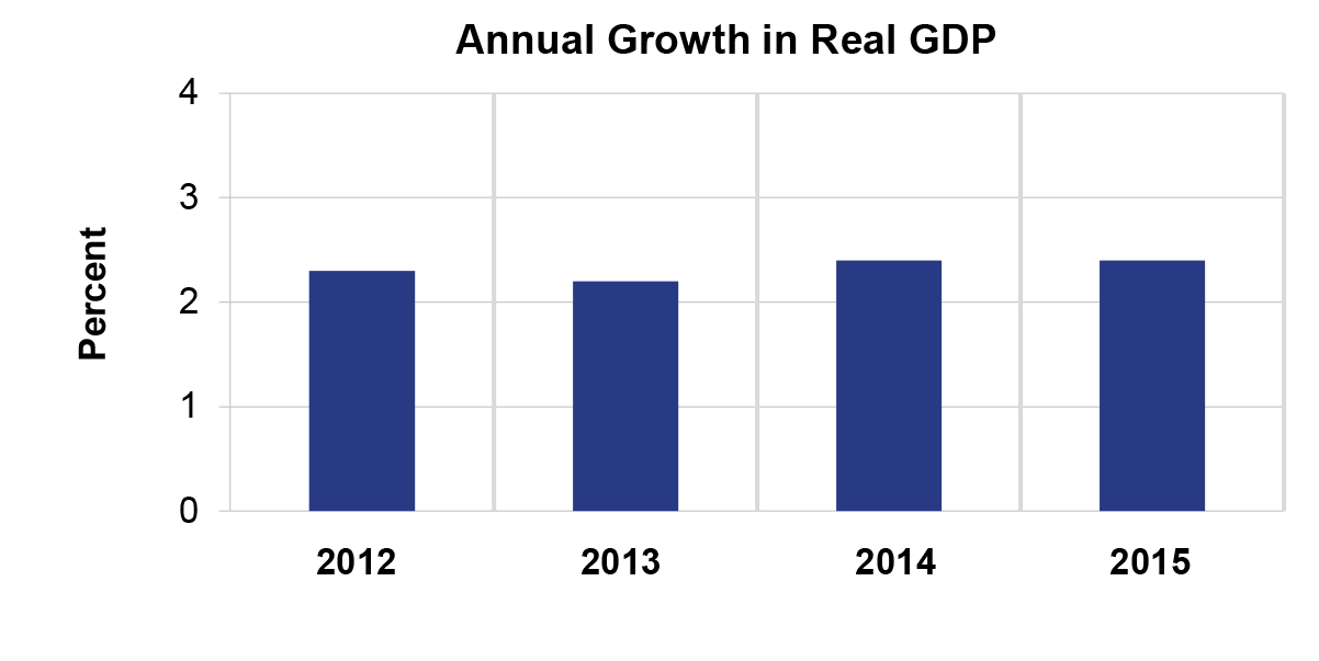 Annual growth in Real GDP