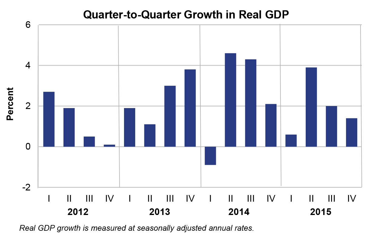 Quarter-to-Quarter Growth in Real GDP