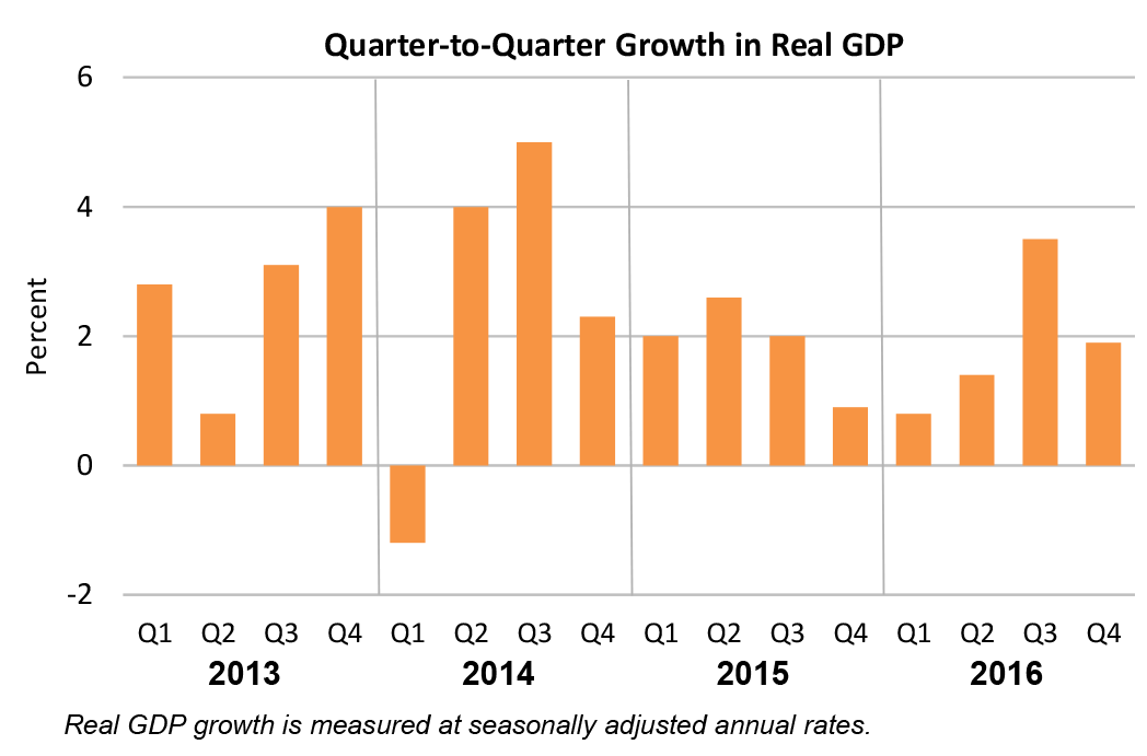 Chart: Quarter-to-Quarter Growth in Real GDP