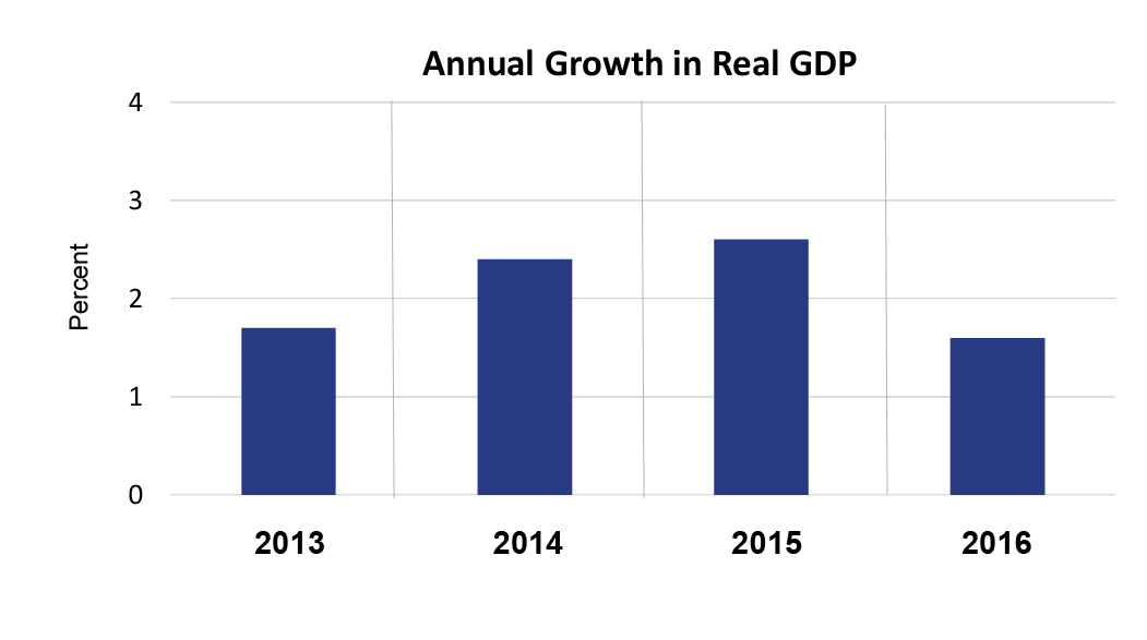 Chart: Annual Growth in Real GDP