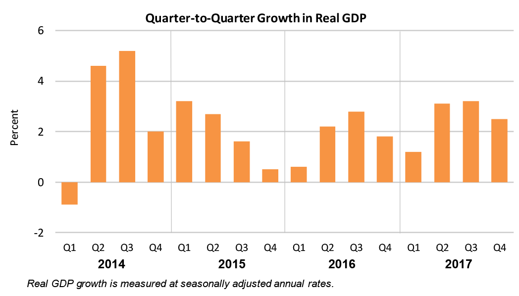 GDP Increases in Fourth Quarter U.S. Bureau of Economic Analysis (BEA)