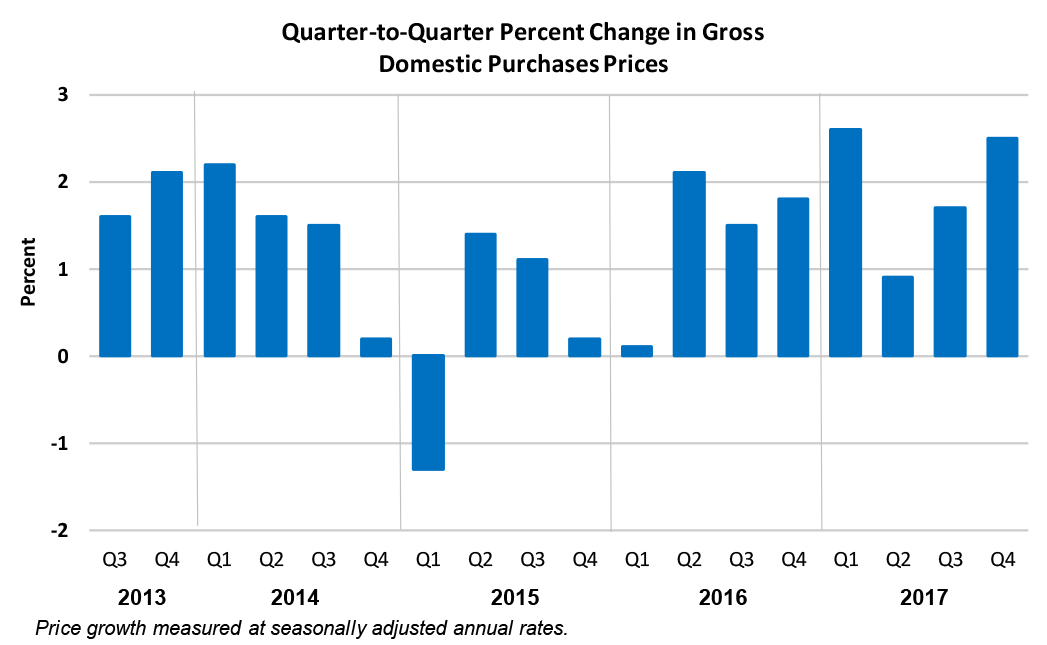 Quarter-to-Quarter Percent Change in Gross Domestic Purchase Prices