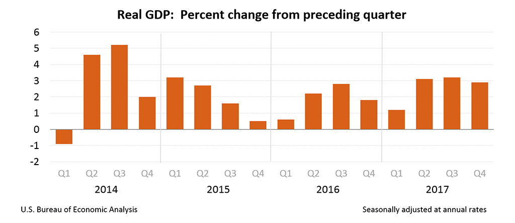 Real GDP: Percent Change from Preceding Quarter