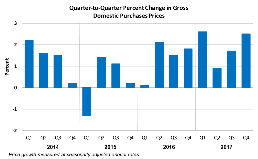 Quarter-to-Quarter Percent Change in Gross Domestic Purchase Prices