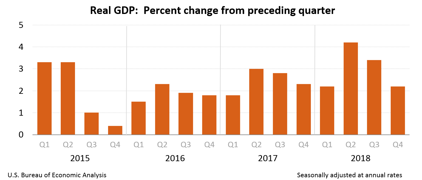 Real GDP: Percent change from preceding quarter