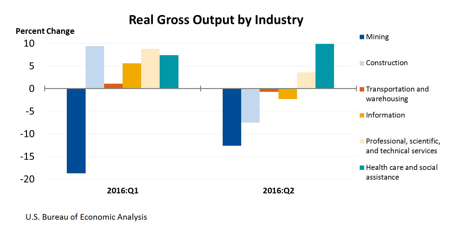 Chart of Real Value Added by Industry