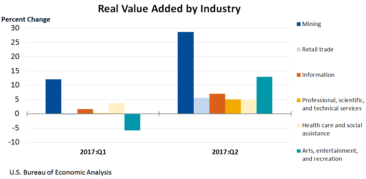 Chart of Real Value Added by Industry