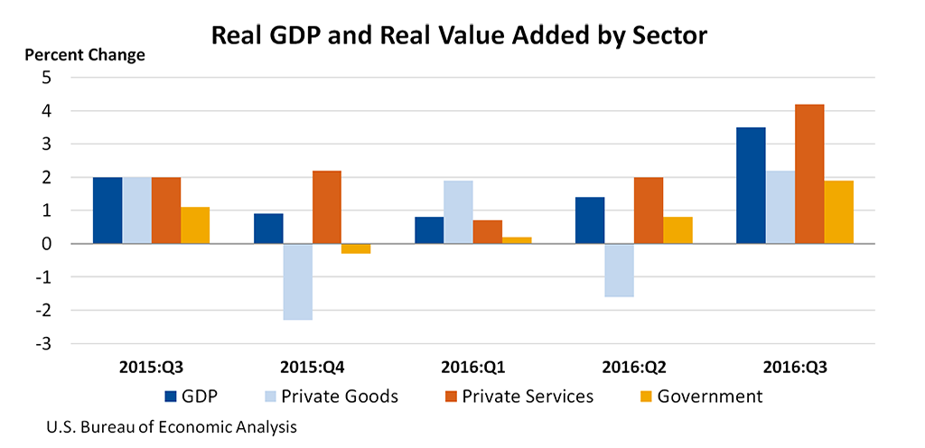 Chart of Real GDP and Real Value Added by Sector