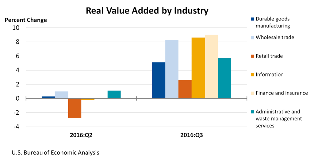 Chart of Real Value Added by Industry