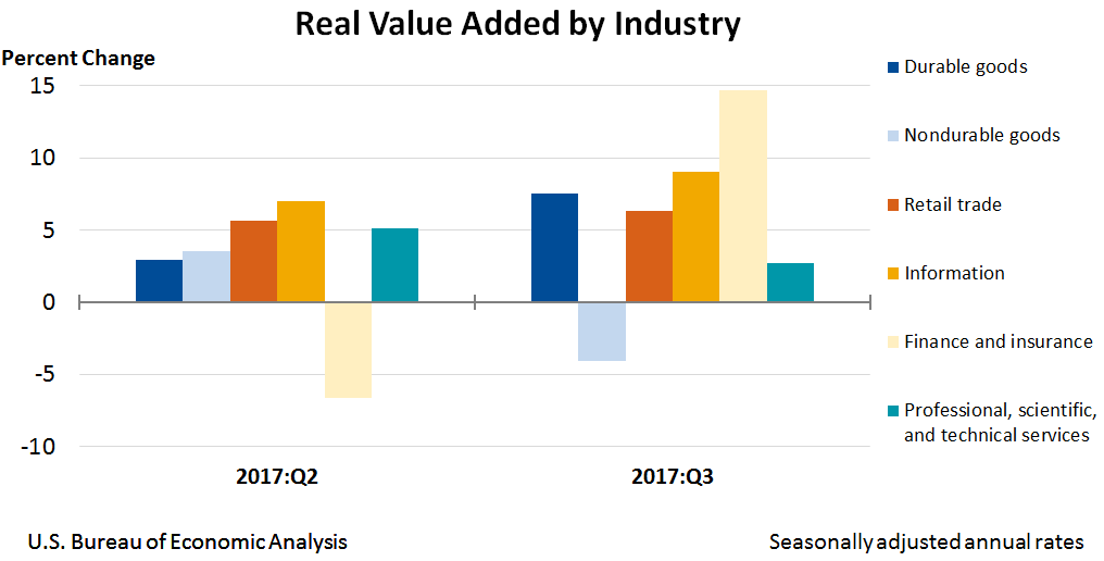 Chart: Real Value Added by Industry