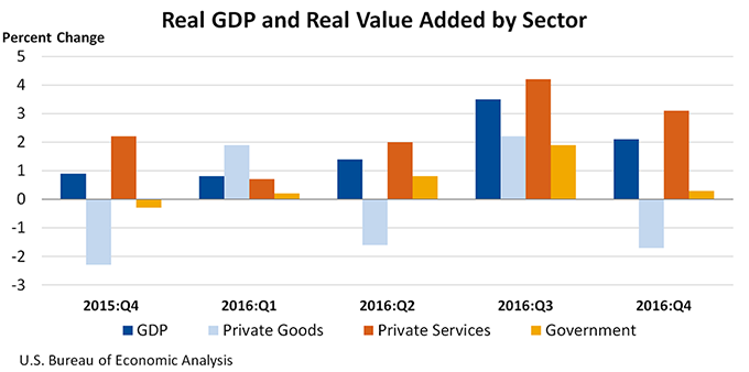 Real Value Added by Sector