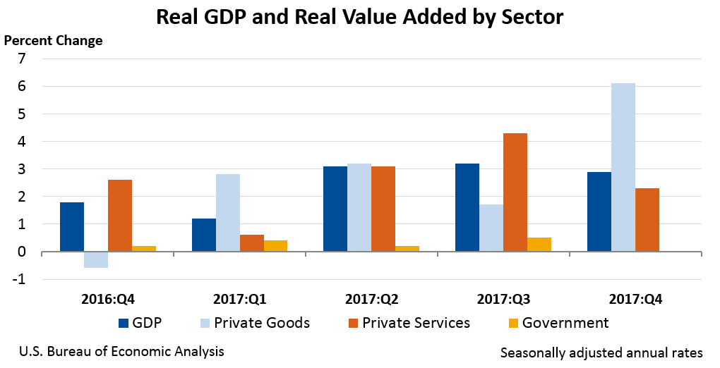 Chart of Real GDP and Real Value Added by Sector