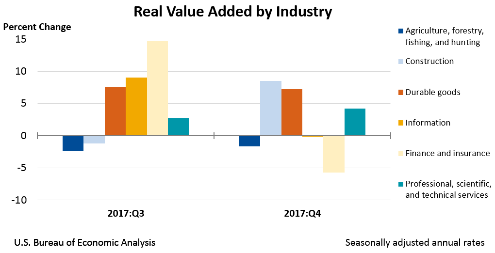 Chart of Real Value Added by Industry