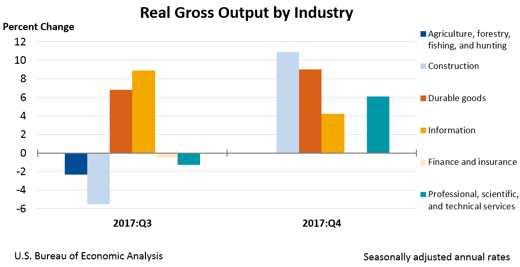 Gross output by industry