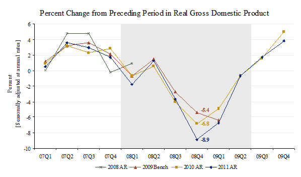 Percent Change from Preceding Period in Real Gross Domestic Product