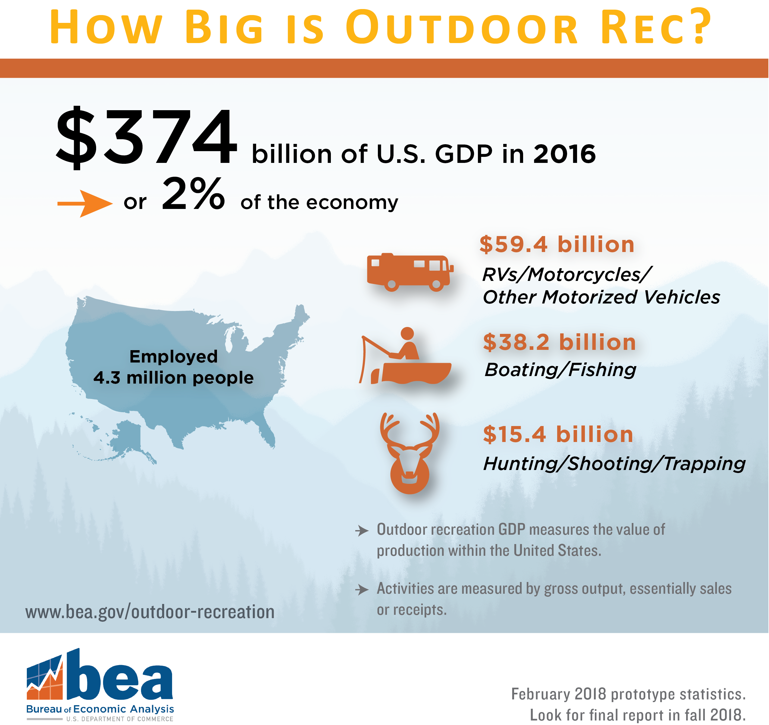 Infographic: How big is Outdoor Recreation?