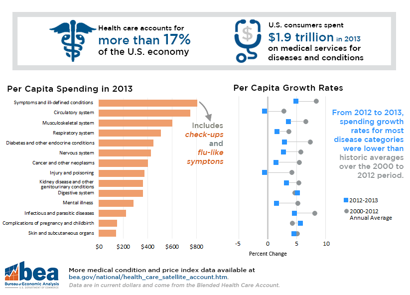 Health spending inforgraphic