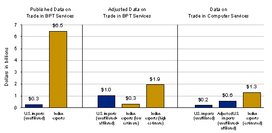 Chart 1: U.S. and Indian Data on Trade in BPT Services, 2002