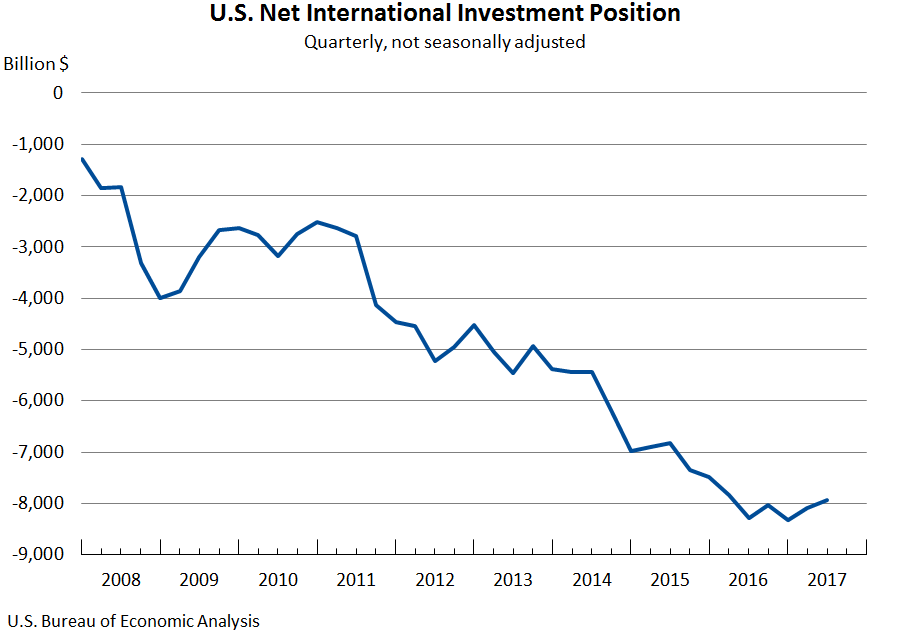 U.S. Net International Investment Position