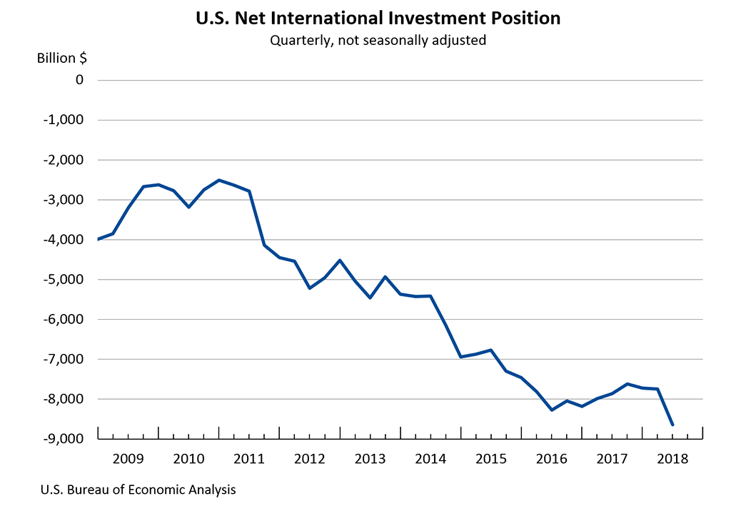 U.S. Net International Investment Position - Quarterly, not seasonally adjusted