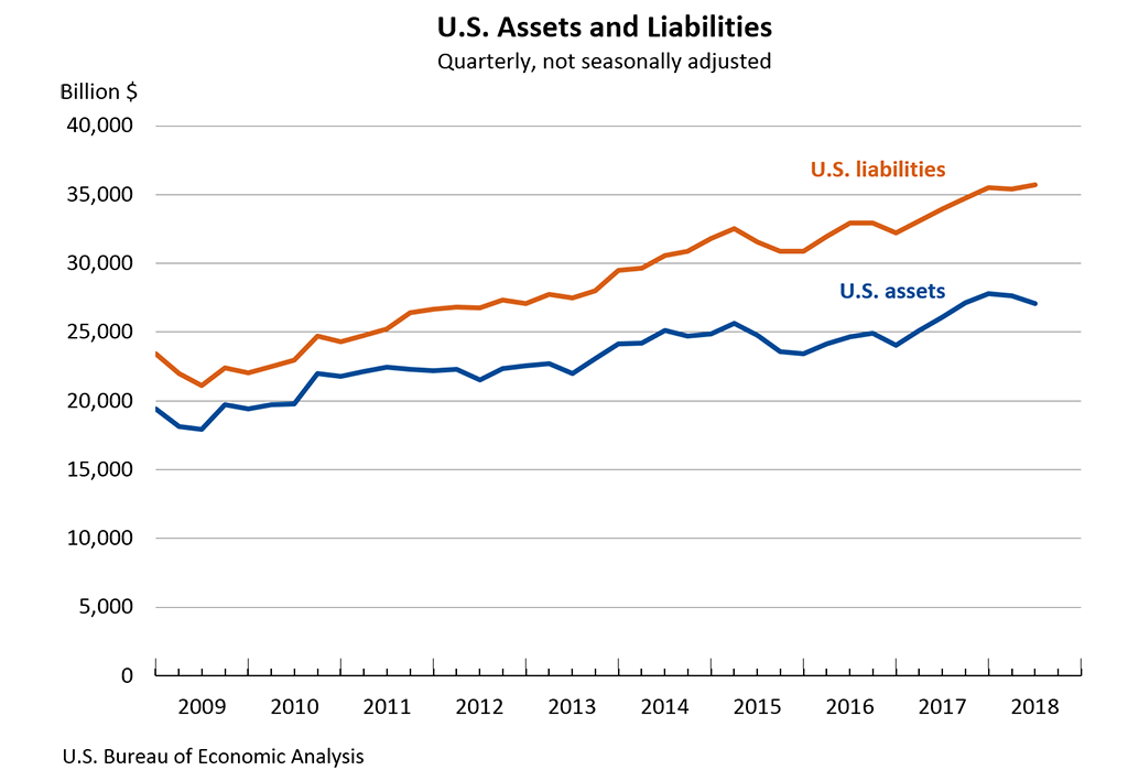 U.S. Assets and Liabilities - Quarterly, not seasonally adjusted