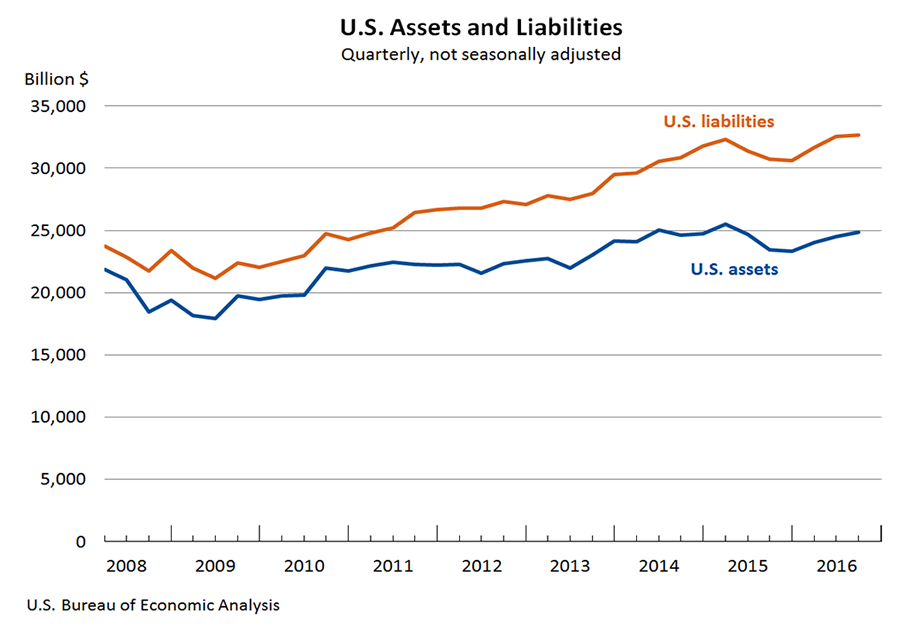 U.S. Assets and Liabilities