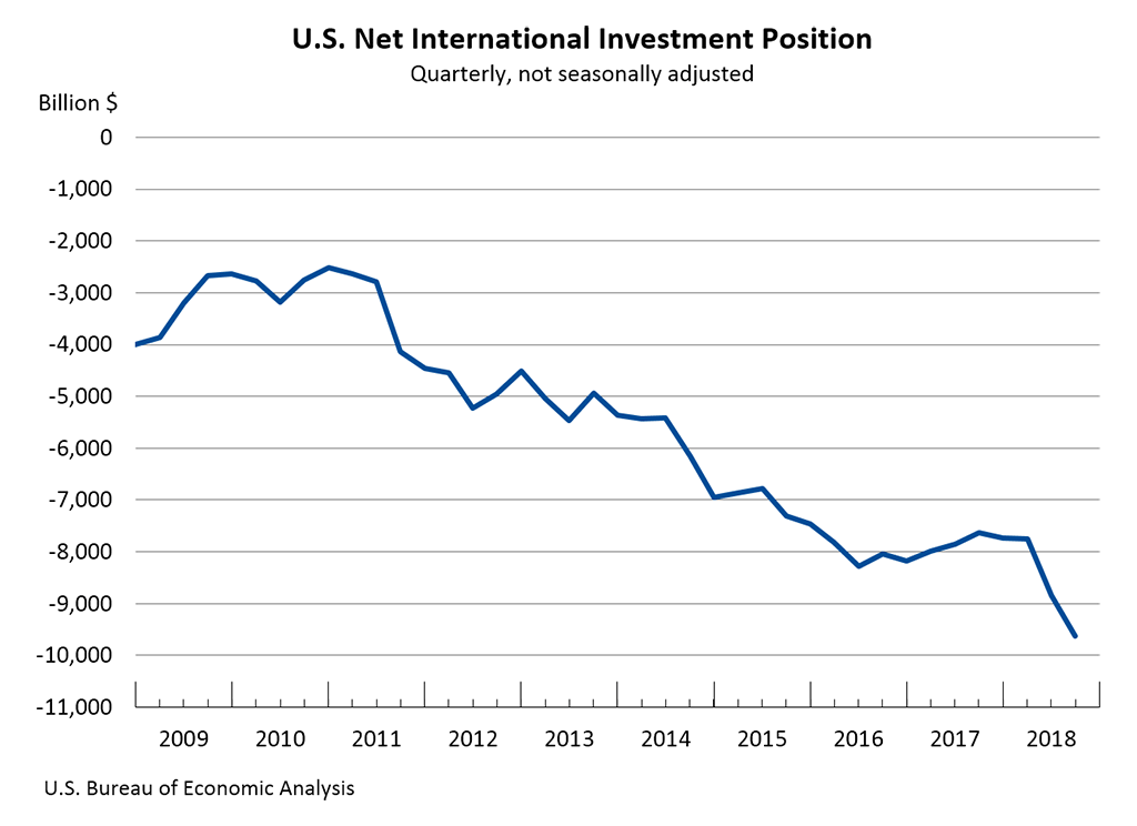 U.S. Net International Investment Position