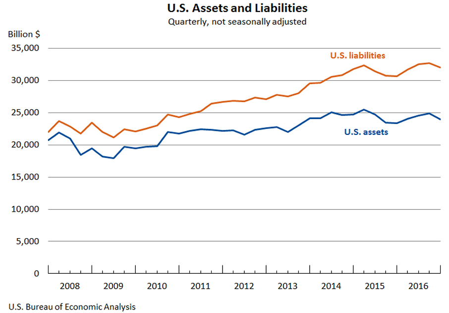 U.S. Assets and Liabilities Chart