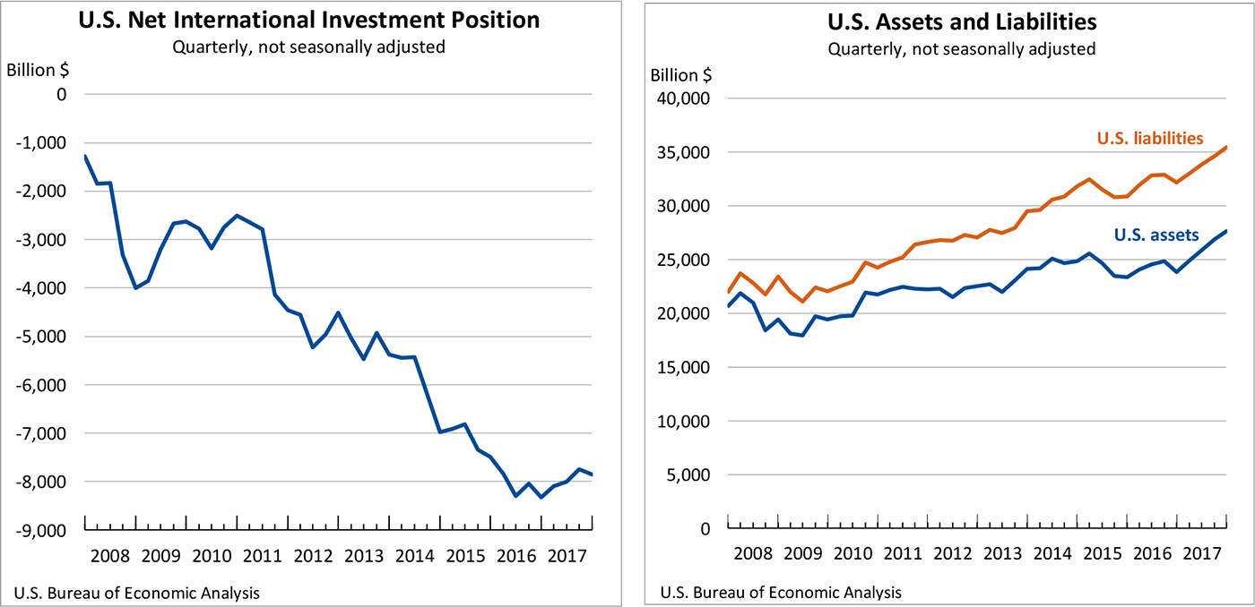 International Investment Position charts