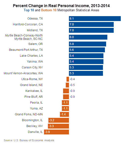 Percent Change in Real Personal Income in Metro Areas