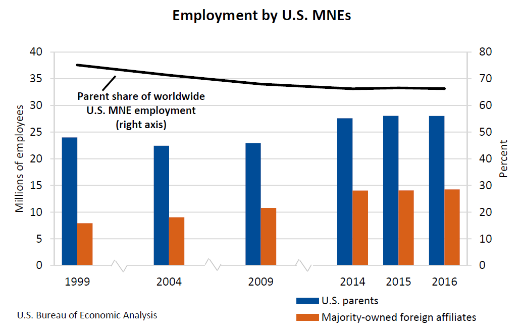 Employment by U.S. MNEs