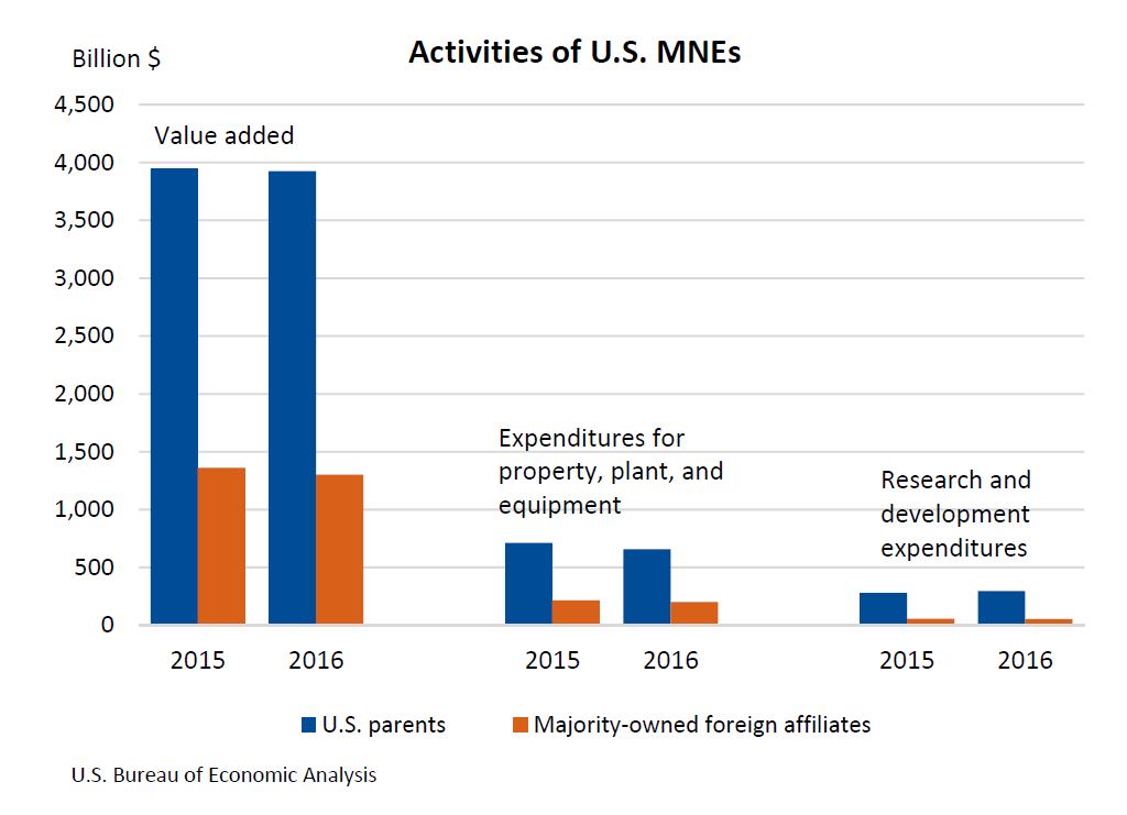 Activities of U.S. MNEs