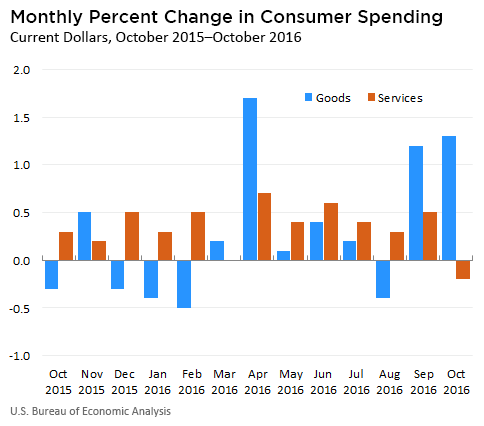 Consumer Spending on Goods and Services in October