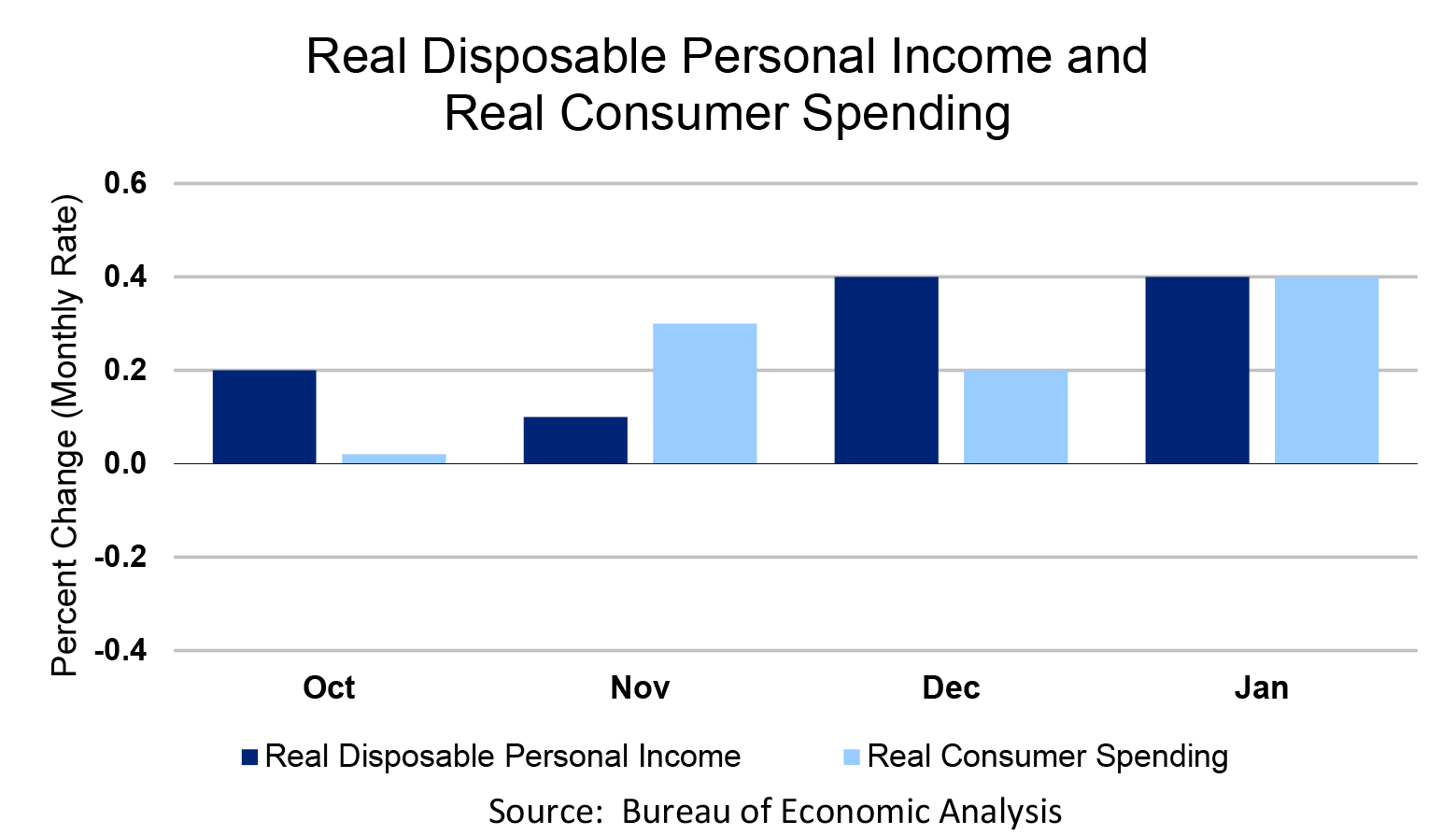 Real Disposable Personal Income and Real Consumer Spending