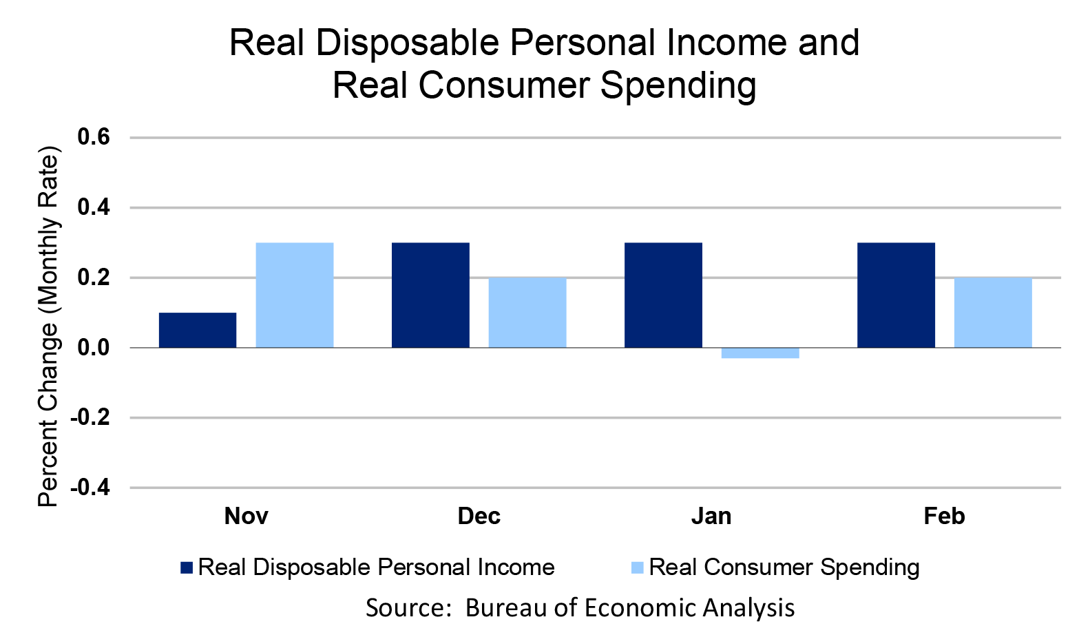 Real Disposable Personal Income and Real Consumer Spending