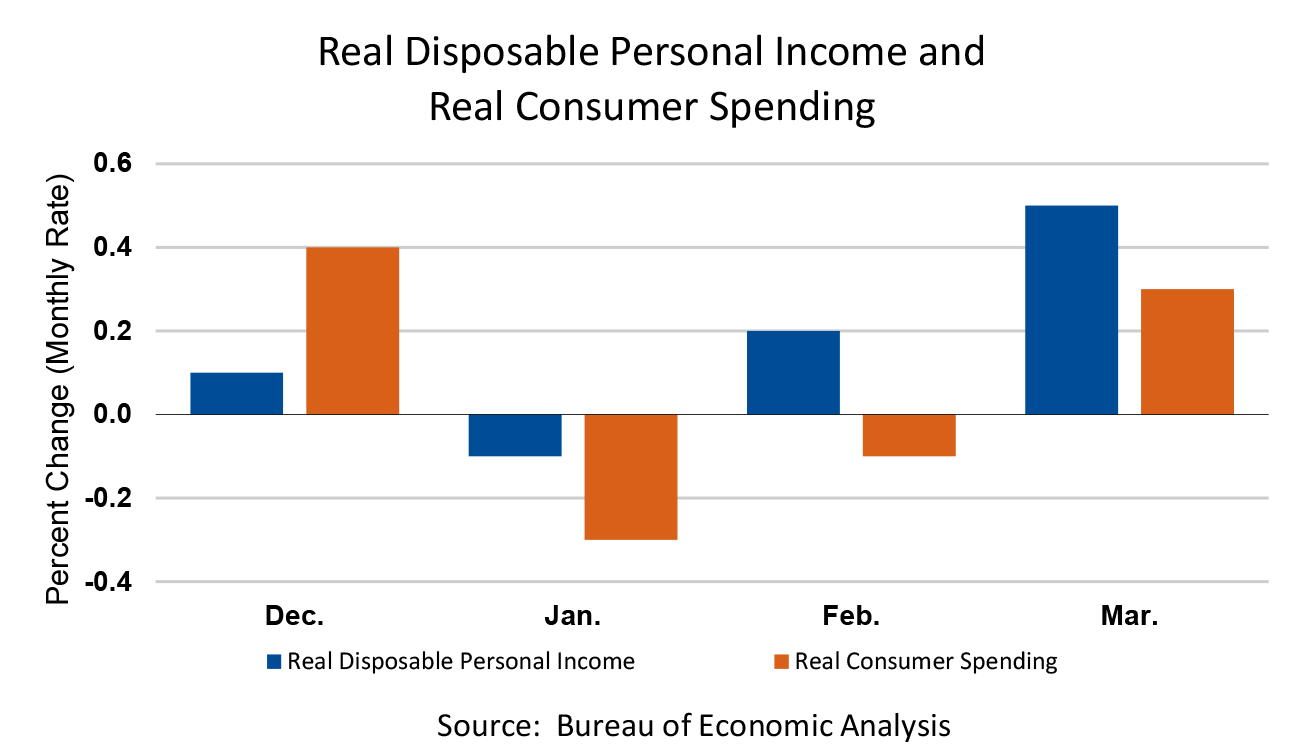 Real Disposable Personal Income and Real Consumer Spending