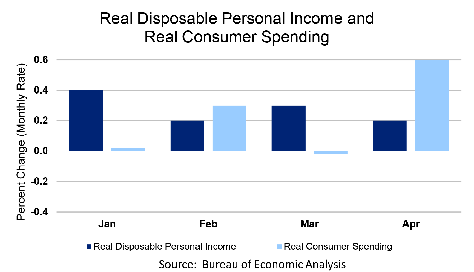 Real Disposable Personal Income and Real Consumer Spending