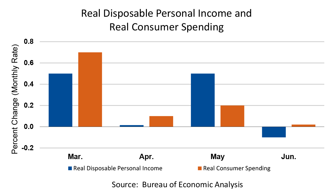 Real Disposable Personal Income and Real Consumer Spending