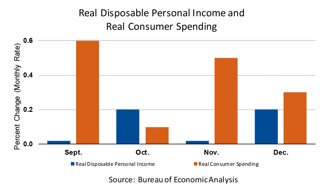 Real Disposable Personal Income and Real Consumer Spending Chart