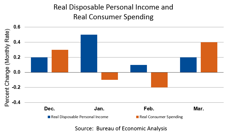 Personal Income: Real Disposable Personal Income and Real Consumer Spending