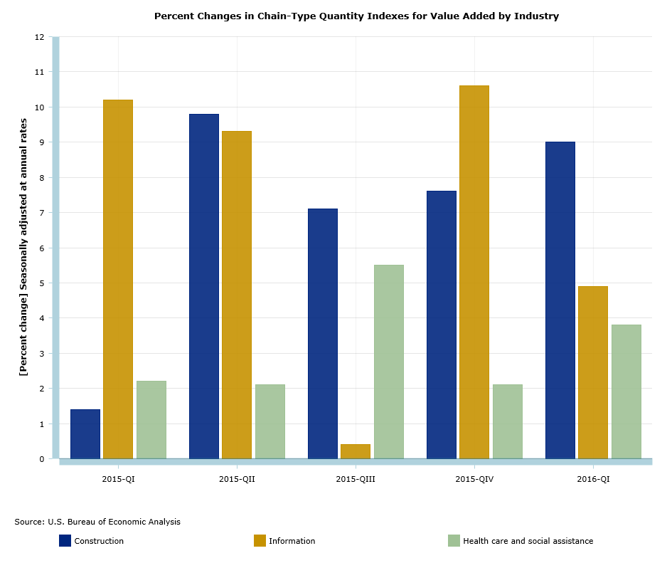 Percent changes in chain-type quality indexes for value added by industry