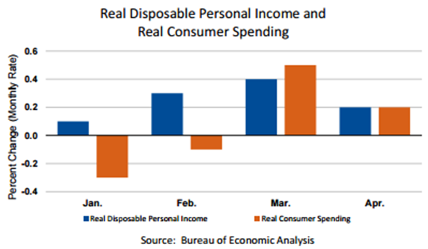 Chart: Real Disposable Personal Income and Real Consumer Spending