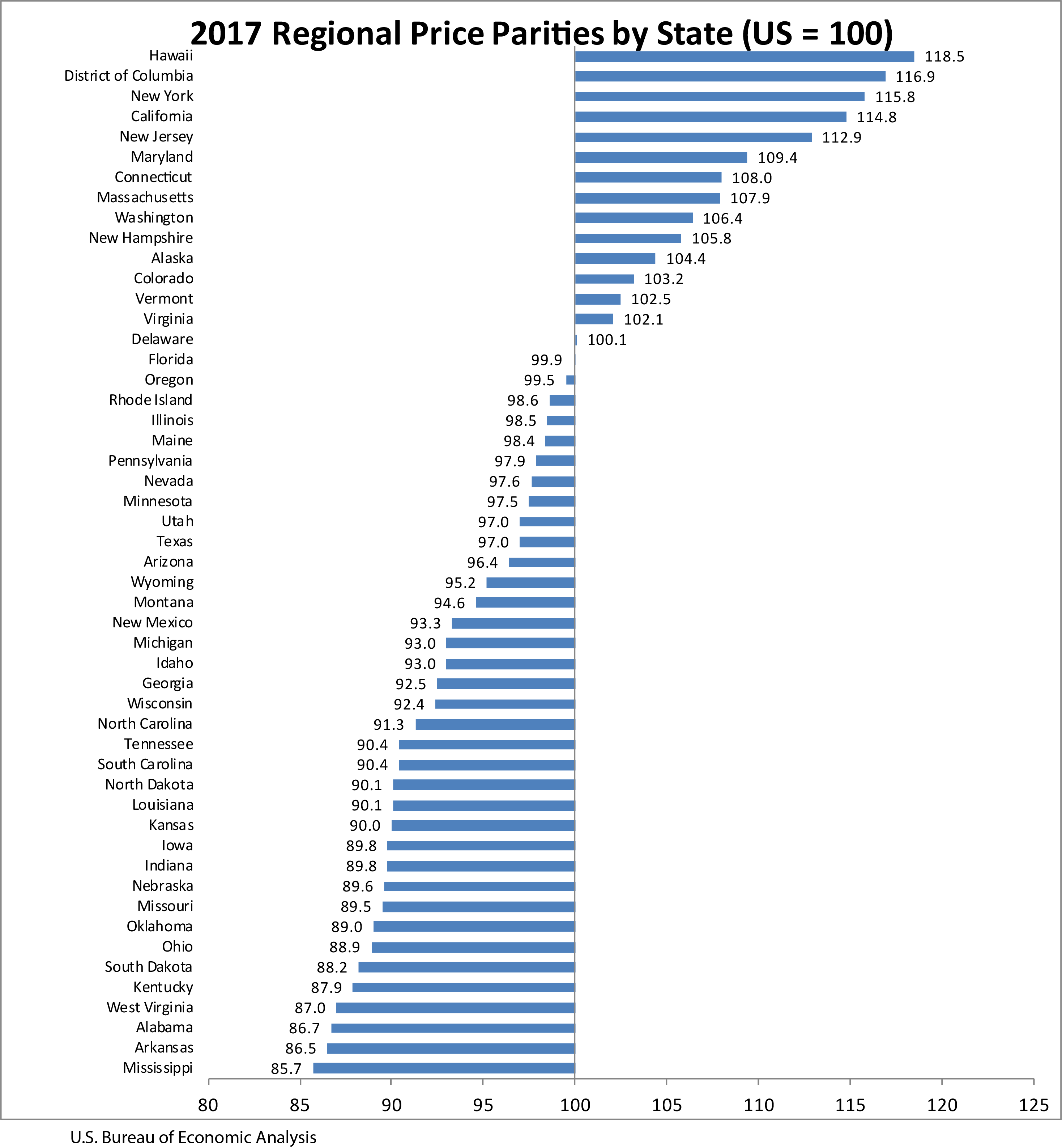 2017 Regional Price Parities by State